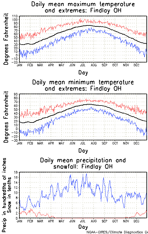 Findlay, Ohio Annual Temperature Graph