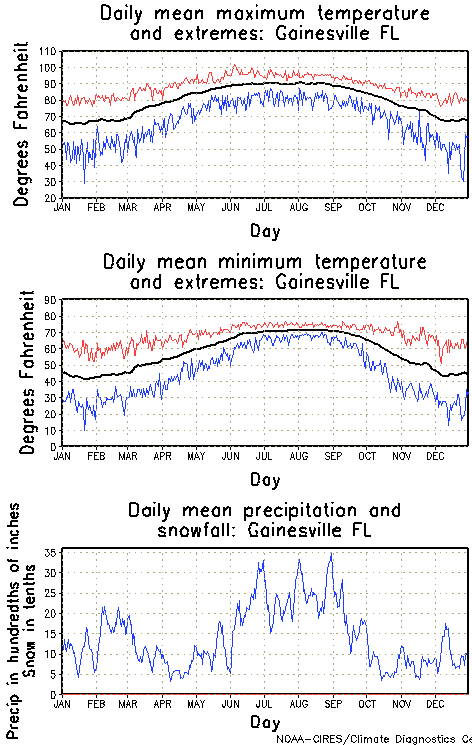 Gainesville, Florida Annual Temperature Graph
