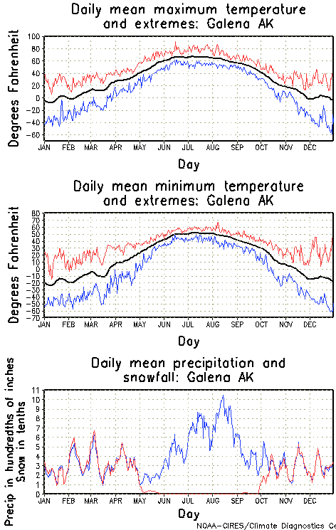 Galena, Alaska Annual Temperature Graph