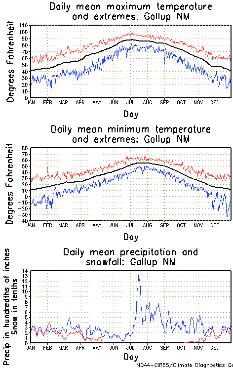 Gallup, New Mexico Annual Temperature Graph