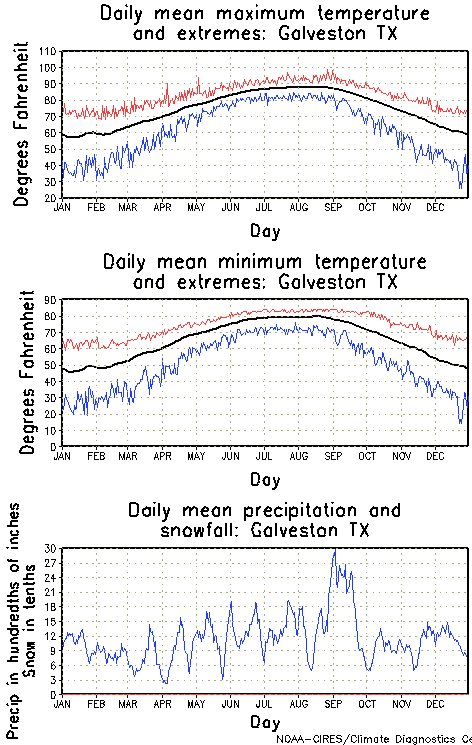 Galveston, Texas Annual Temperature Graph