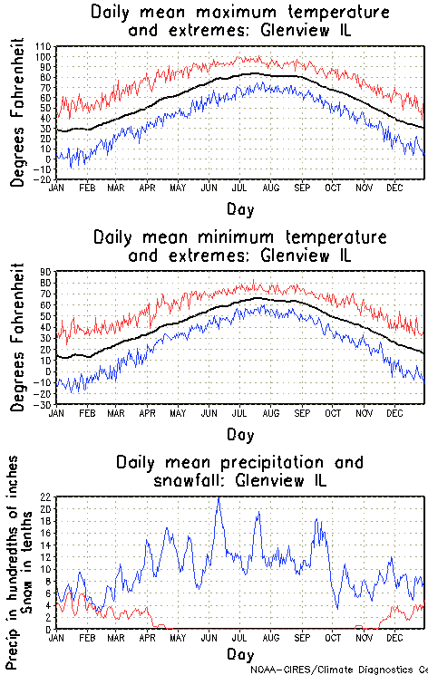 Glenview, Illinois Annual Temperature Graph