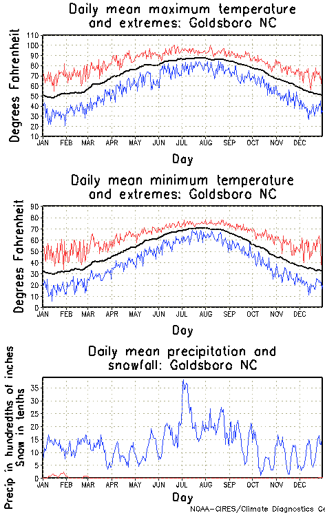 Goldsboro, North Carolina Annual Temperature Graph