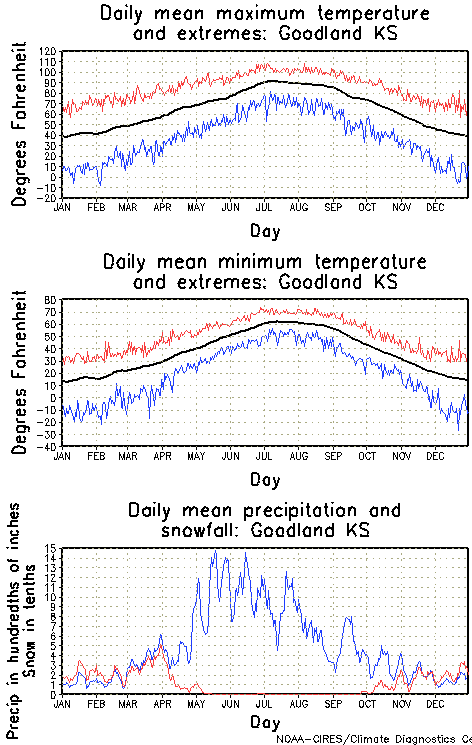 Goodland, Kansas Annual Temperature Graph