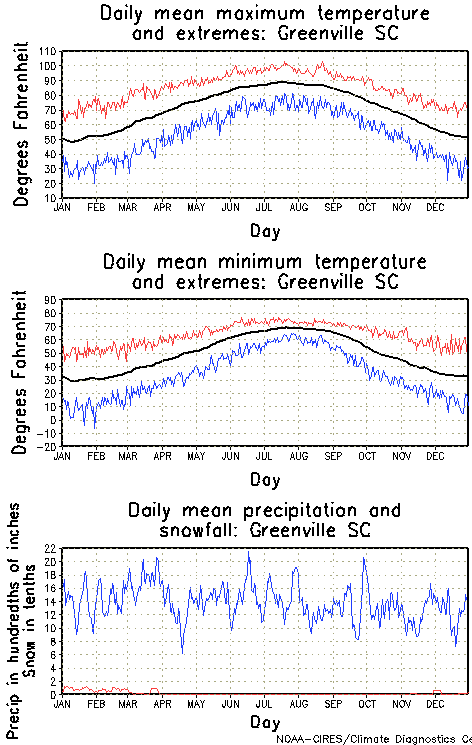 Greenville, South Carolinaa Annual Temperature Graph