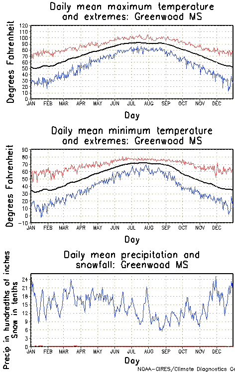 Greenwood, Mississippia Annual Temperature Graph