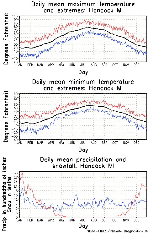 Hancock, Michigan Annual Temperature Graph