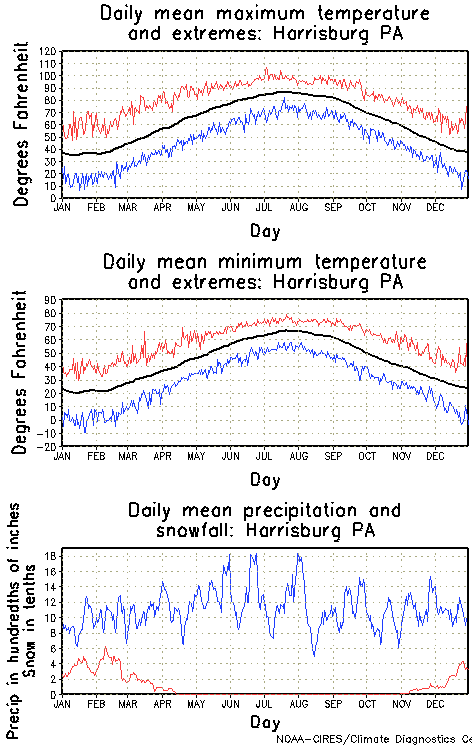 Harrisburg, Pennsylvania Annual Temperature Graph