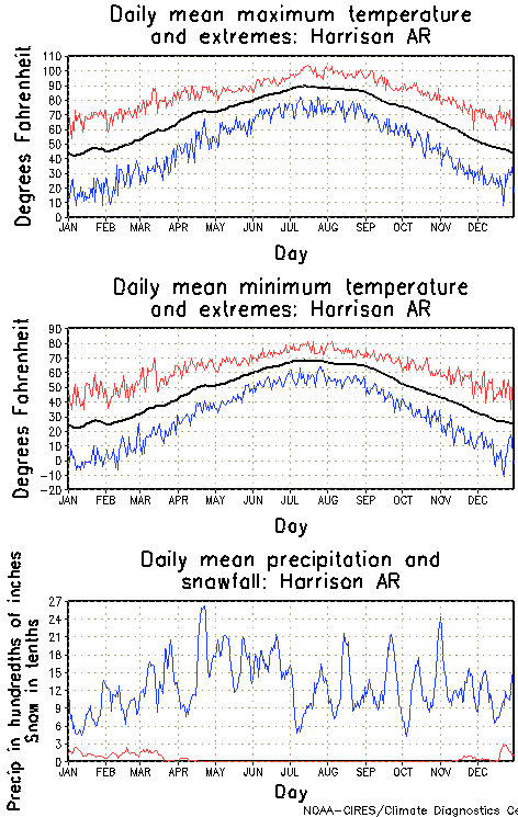 Harrison, Arkansas Annual Temperature Graph