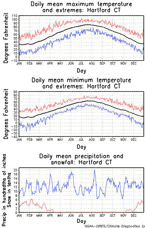 Hartford, Connecticut Annual Temperature Graph