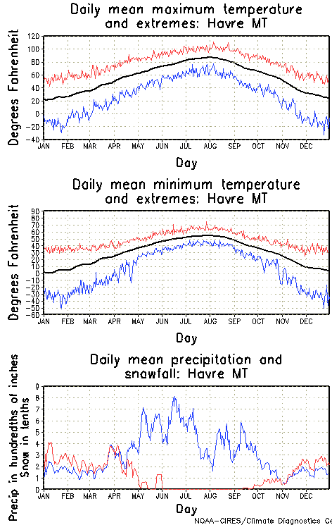 Havre, Montana Annual Temperature Graph