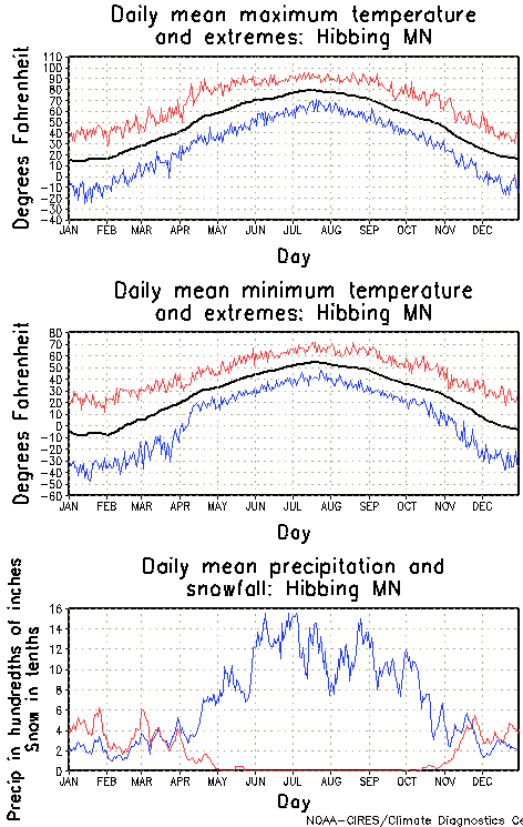 Hibbing, Minnesota Annual Temperature Graph