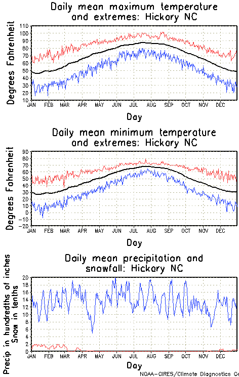 Hickory, North Carolina Annual Temperature Graph