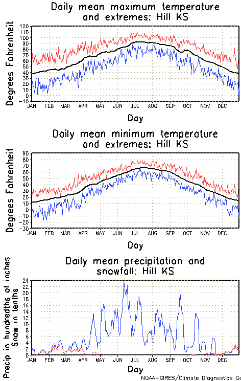 Hill, Kansas Annual Temperature Graph