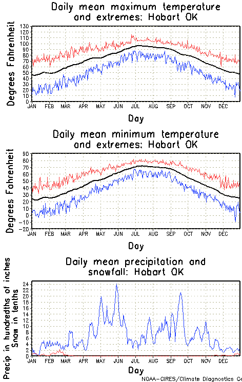 Hobart, Oklahoma Annual Temperature Graph