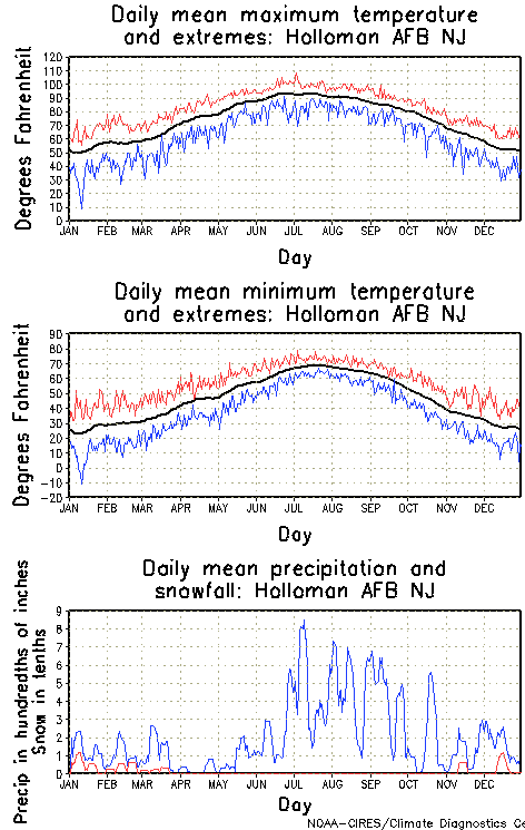 Holloman, New Jersey Annual Temperature Graph