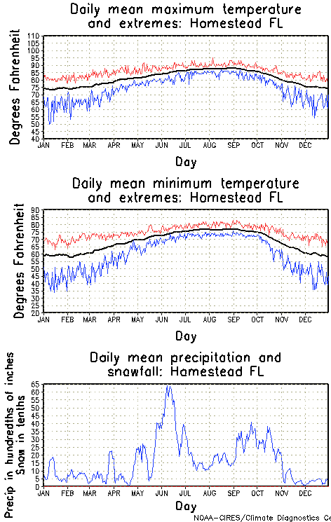Homestead, Florida Annual Temperature Graph