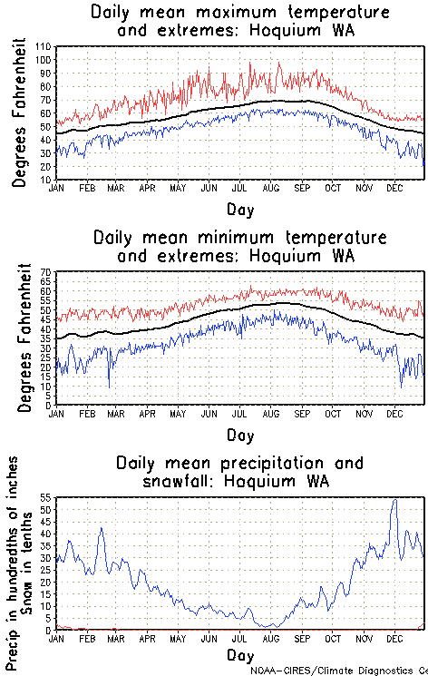 Hoquium, Washington Annual Temperature Graph