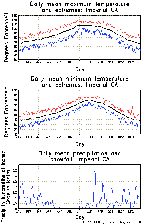 Imperial California Annual Temperature Graph