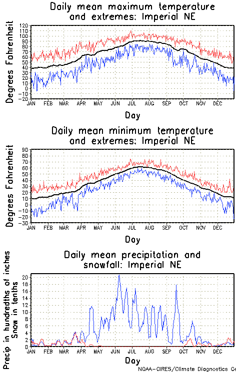 Imperial, Nebraska Annual Temperature Graph