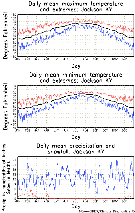 Jackson, Kentucky Annual Temperature Graph