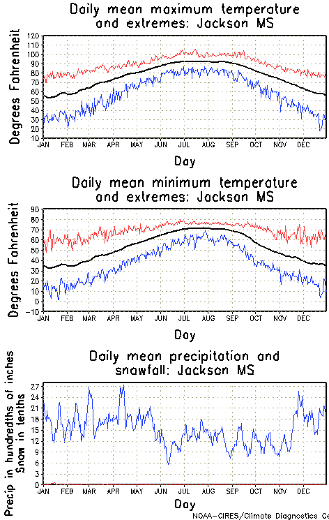 Jackson, Mississippi Annual Temperature Graph