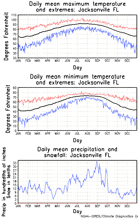 Jacksonville, Florida Annual Temperature Graph
