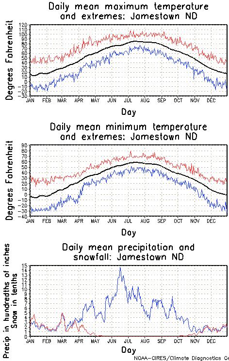 Jamestown, North Dakota Annual Temperature Graph