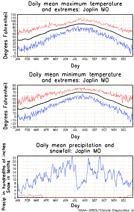 Joplin, Missouri Annual Temperature Graph