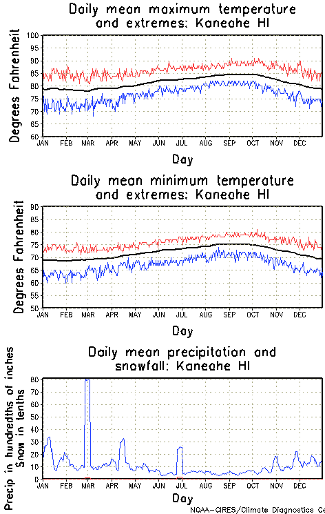 Kaneohe, Hawaii Annual Temperature Graph