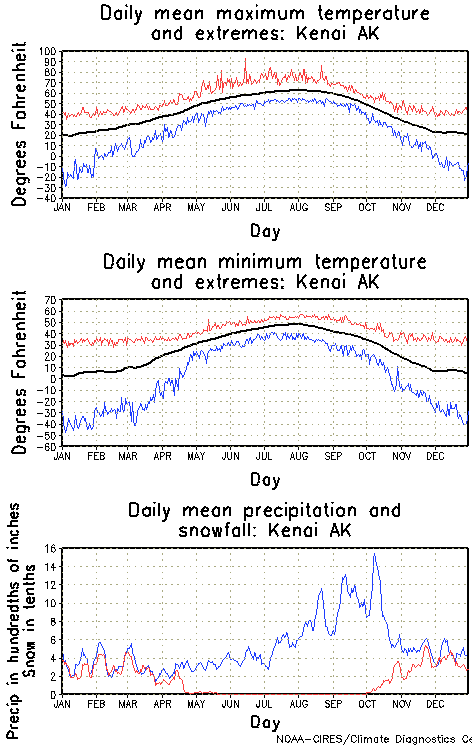 Kenai, Alaska Annual Temperature Graph
