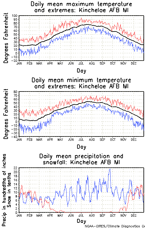 Kincheloe, Michigan Annual Temperature Graph