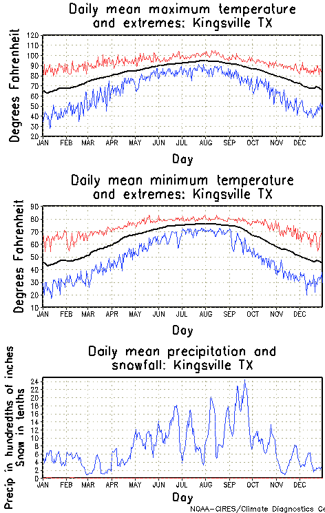 Kingsville, Texas Annual Temperature Graph