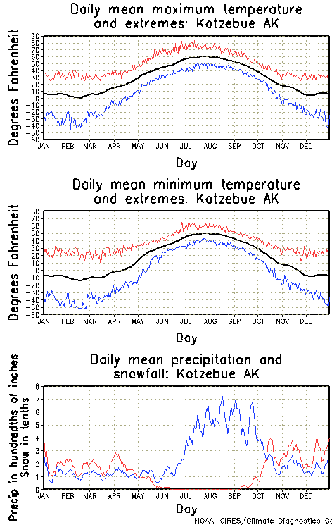 Kotzebue, Alaska Annual Temperature Graph