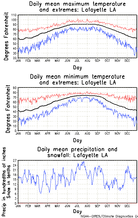 Lafayette, Louisiana Annual Temperature Graph