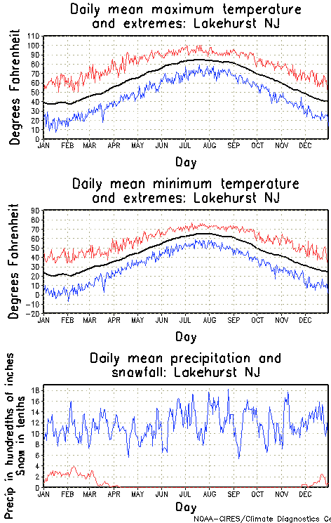 Lakehurst, New Jersey Annual Temperature Graph