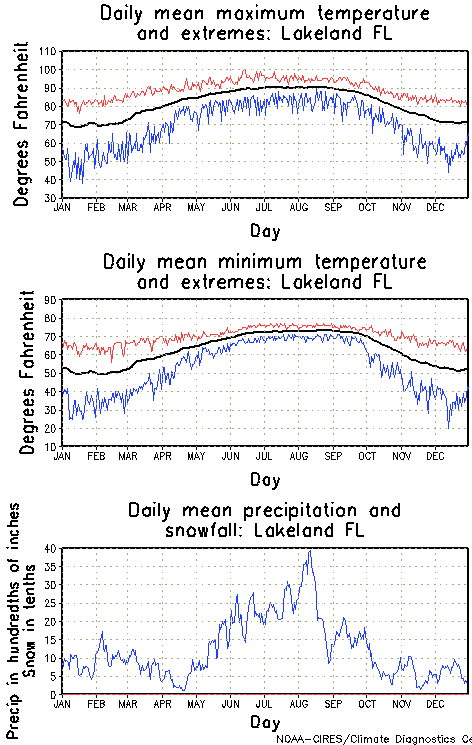 Lakeland, Florida Annual Temperature Graph