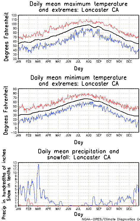 Lancaster California Annual Temperature Graph