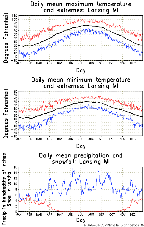 Lansing, Michigan Annual Temperature Graph