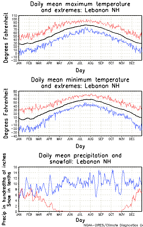 Lebanon, New Hampshire Annual Temperature Graph