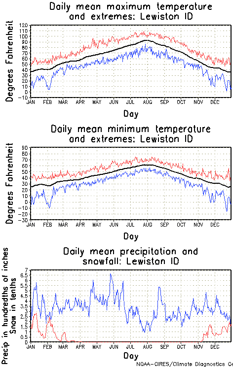 Lewiston, Idaho Annual Temperature Graph