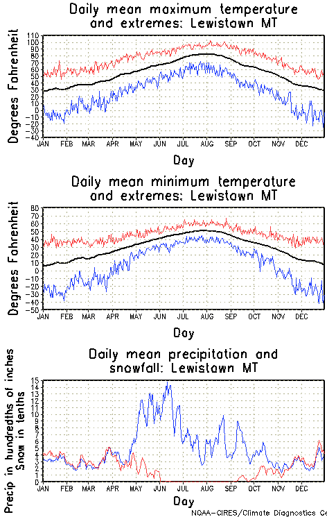 Lewistown, Montana Annual Temperature Graph