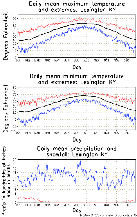 Lexington, Kentucky Annual Temperature Graph