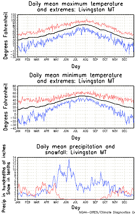 Livingston, Montana Annual Temperature Graph