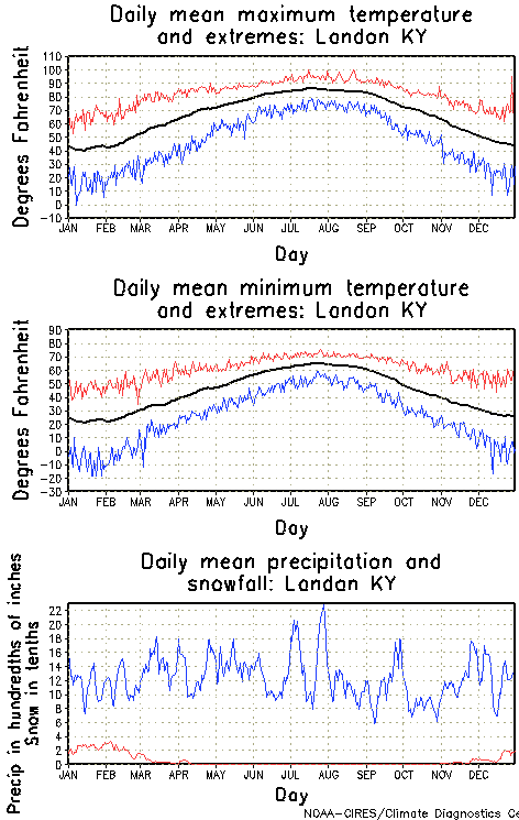 London, Kentucky Annual Temperature Graph