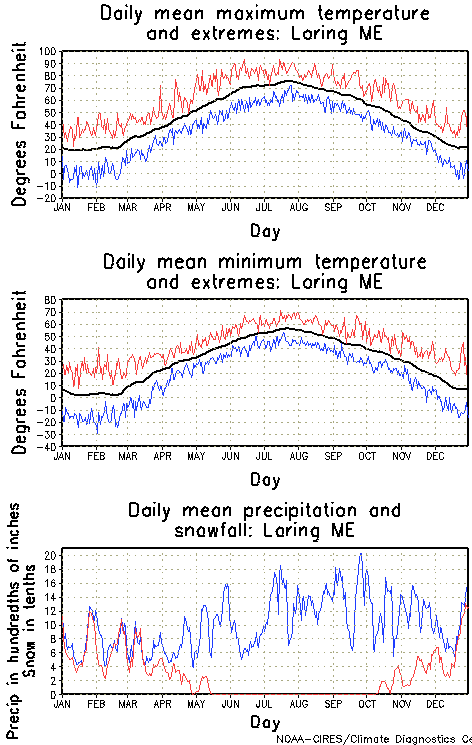 Loring, Maine Annual Temperature Graph