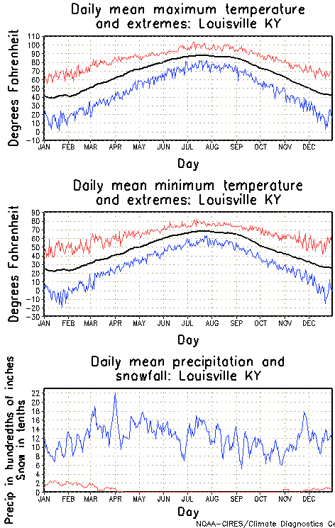 Louisville, Kentucky Annual Temperature Graph