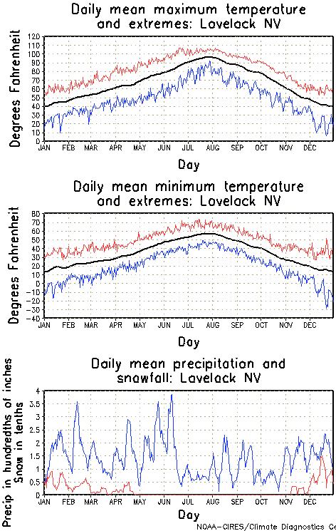 Lovelock, Nevada Annual Temperature Graph