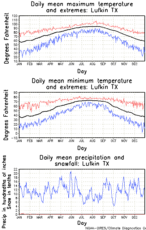 Lufkin, Texas Annual Temperature Graph