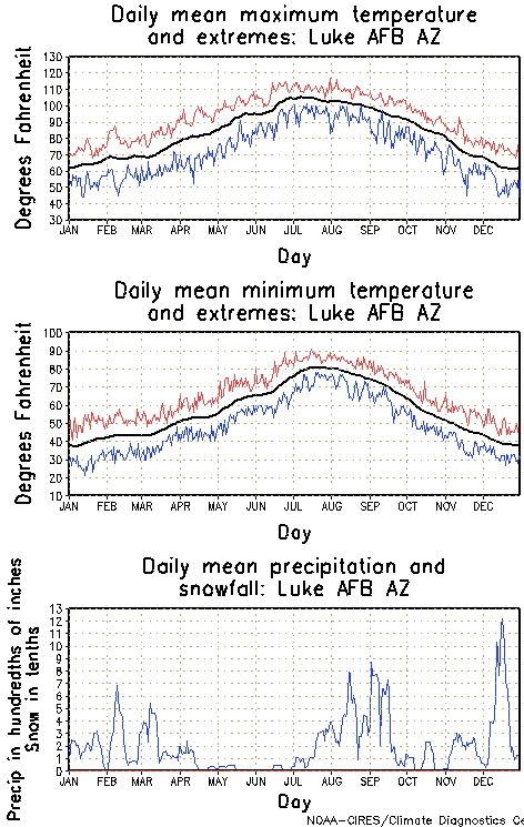 Luke, Arizona Annual Temperature Graph